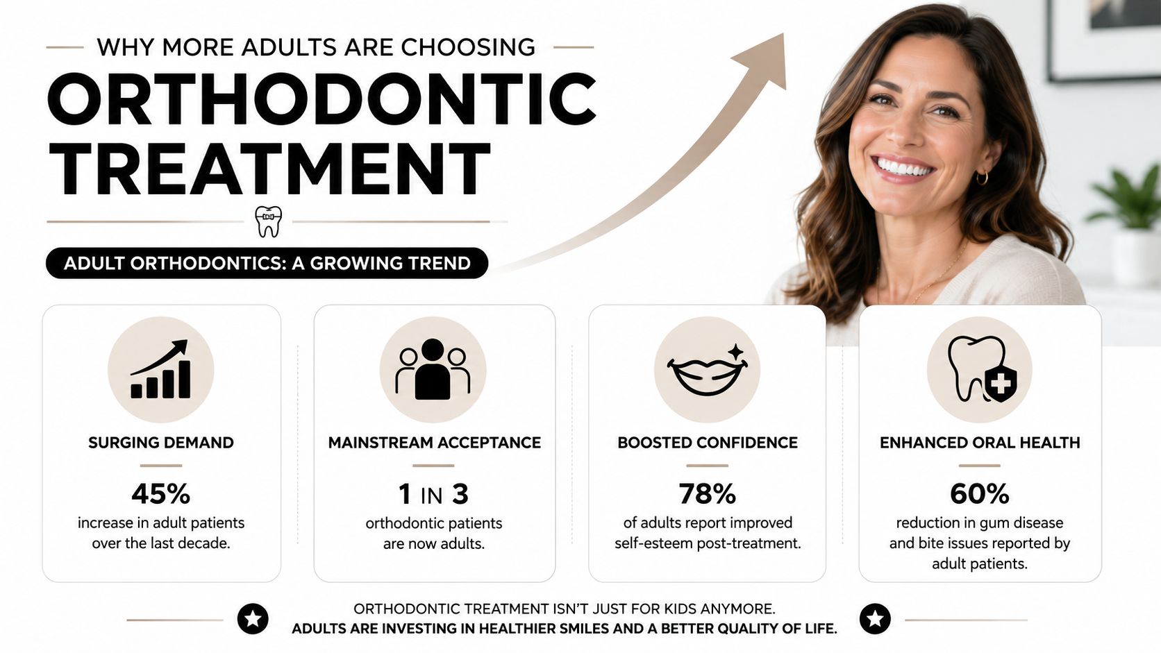 An infographic highlighting the growing trend of adults choosing orthodontic treatment for better health and confidence.