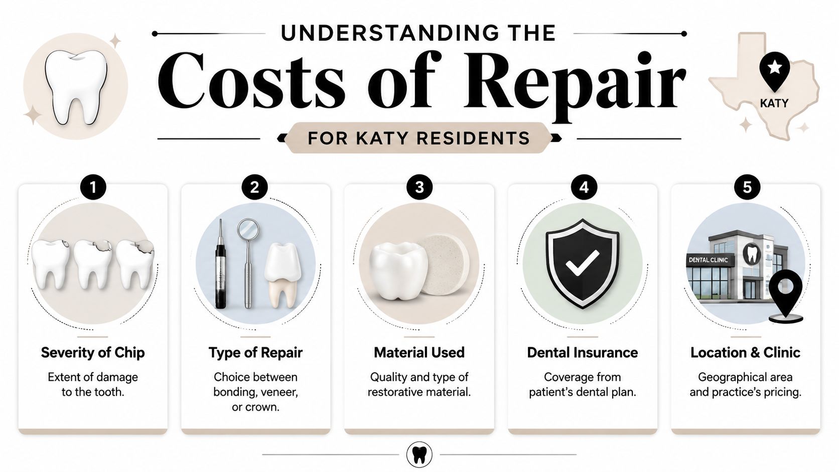 An infographic showing five key factors that influence the cost of chipped tooth repair in Katy.