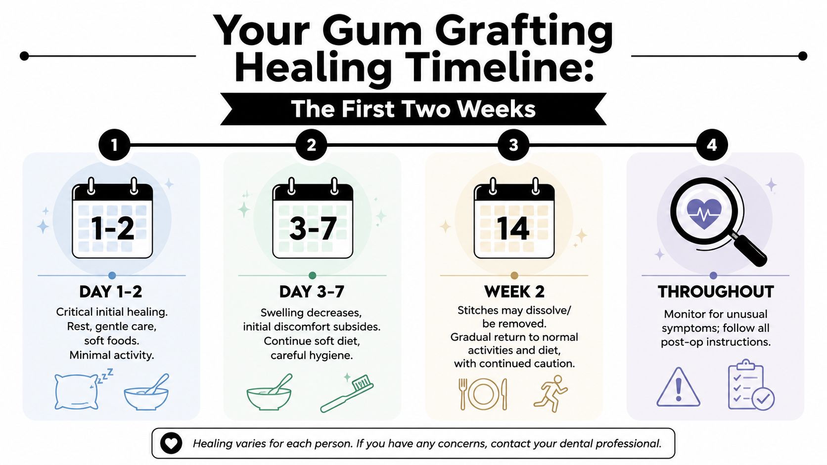A timeline graphic illustrating the stages of gum grafting surgery recovery over the first two weeks.
