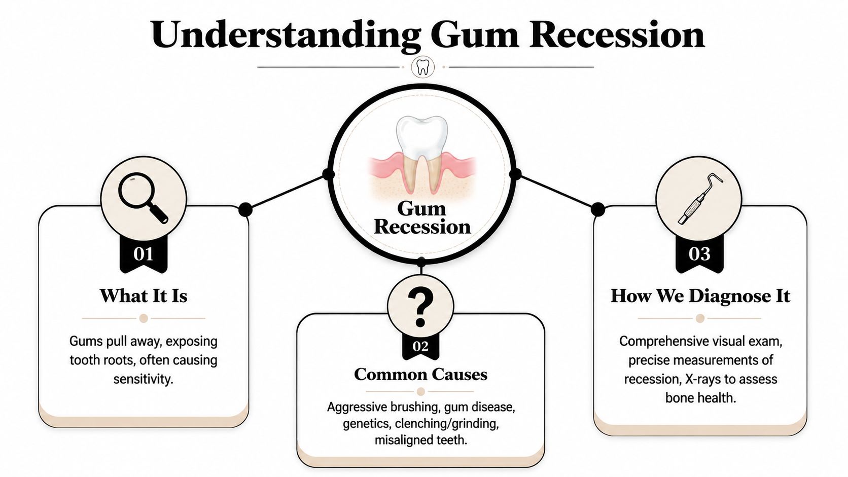 An infographic titled Understanding Gum Recession, illustrating its definition, common causes, and professional diagnosis methods.