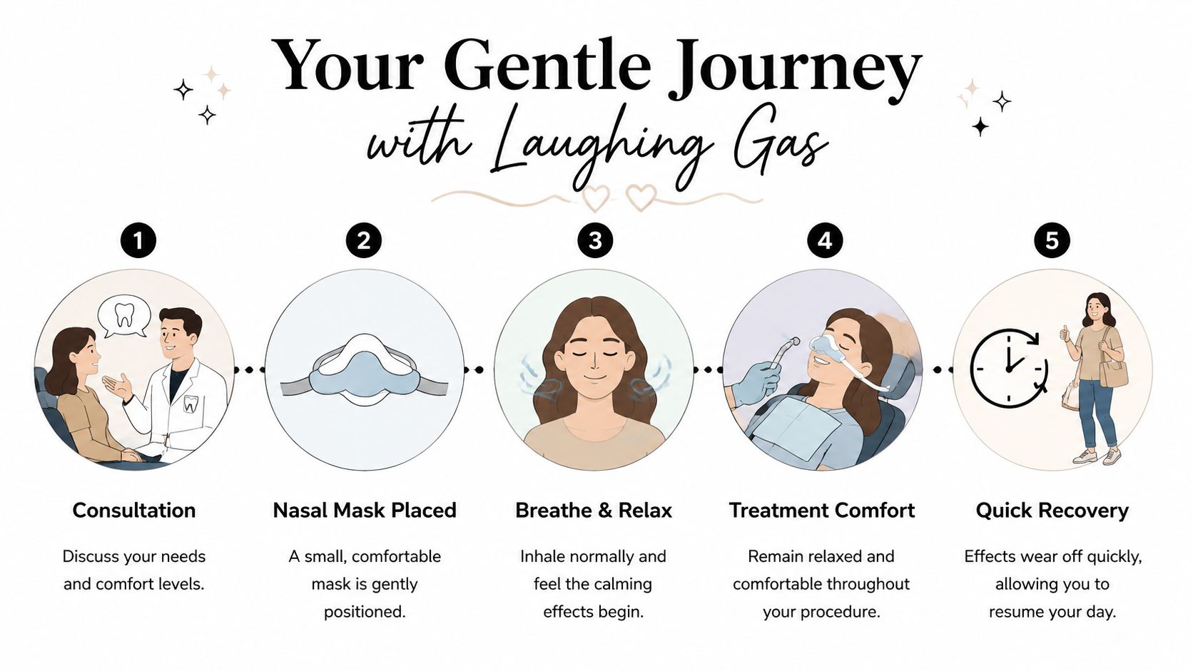 An infographic showing the five-step process of receiving nitrous oxide sedation during a gentle dental visit.