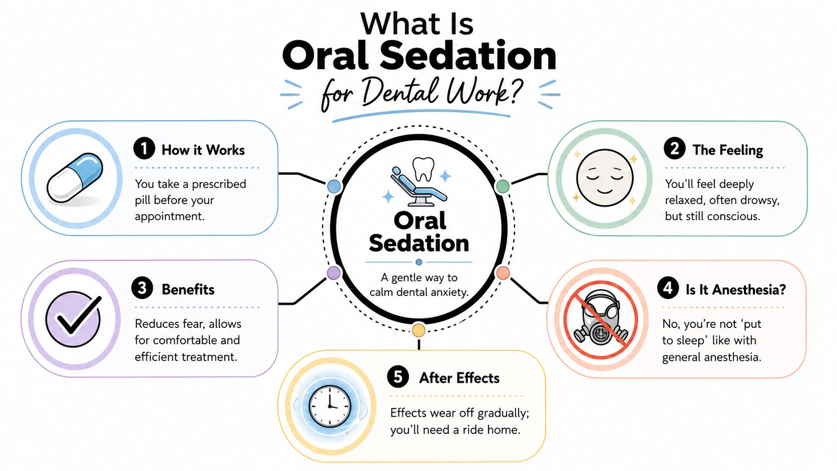 An infographic explaining oral sedation for dental work, including how it works, benefits, and after-effects.