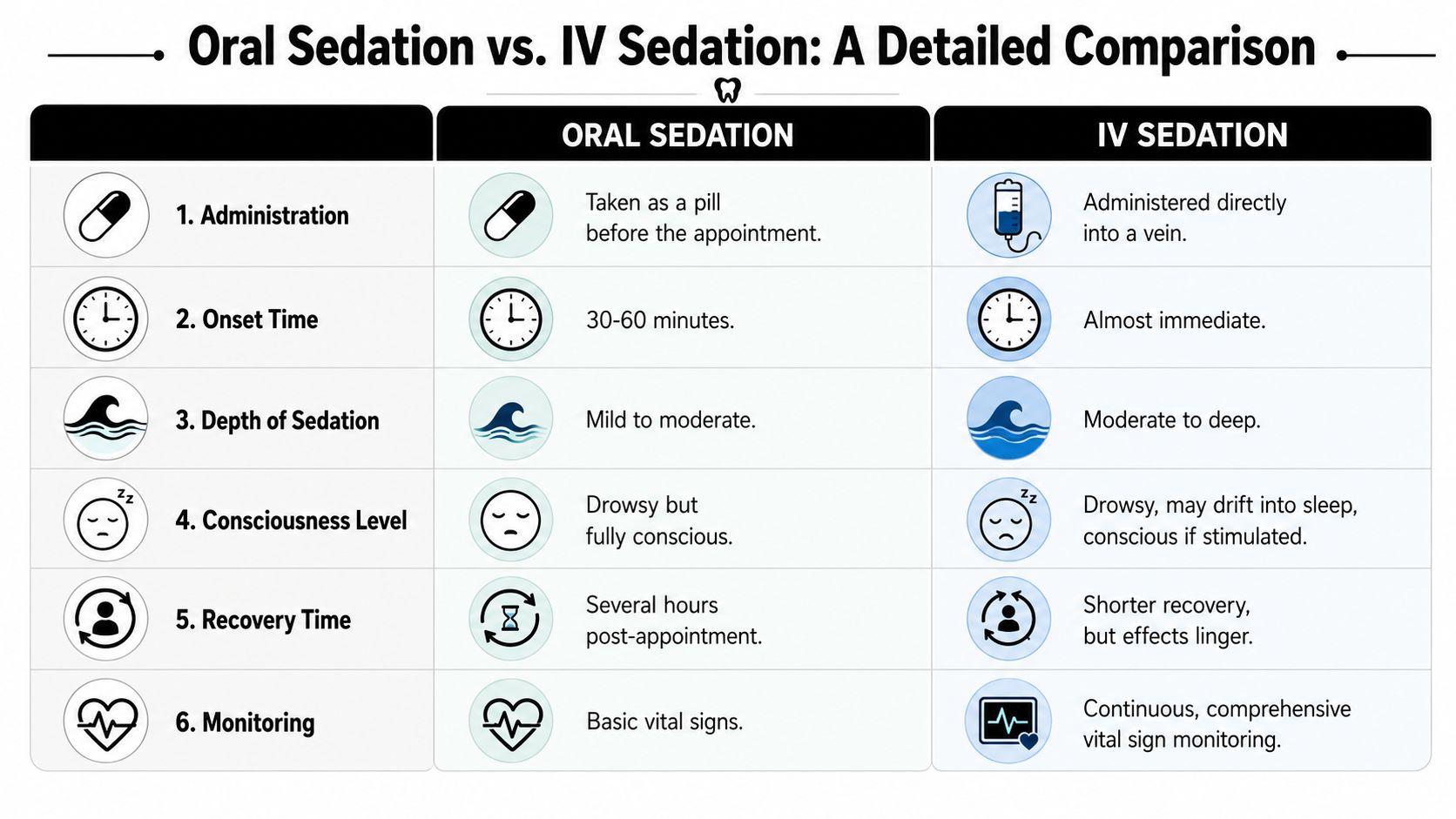 A comparison chart outlining the differences between oral sedation and IV sedation for dental procedures.