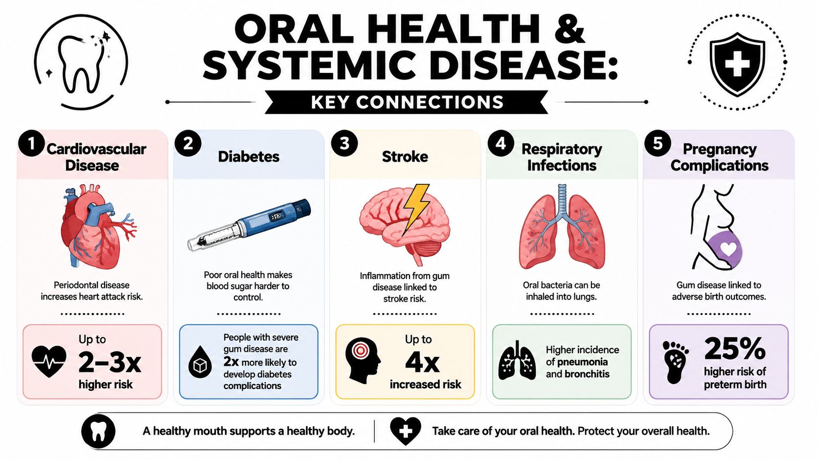 An infographic detailing the five key connections between oral health and systemic diseases like heart disease and diabetes.