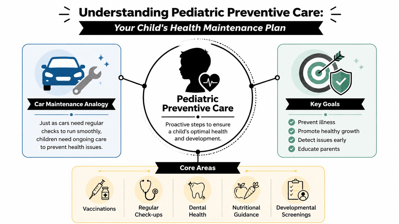An infographic titled Understanding Pediatric Preventive Care, explaining the importance of regular health check-ups for children.