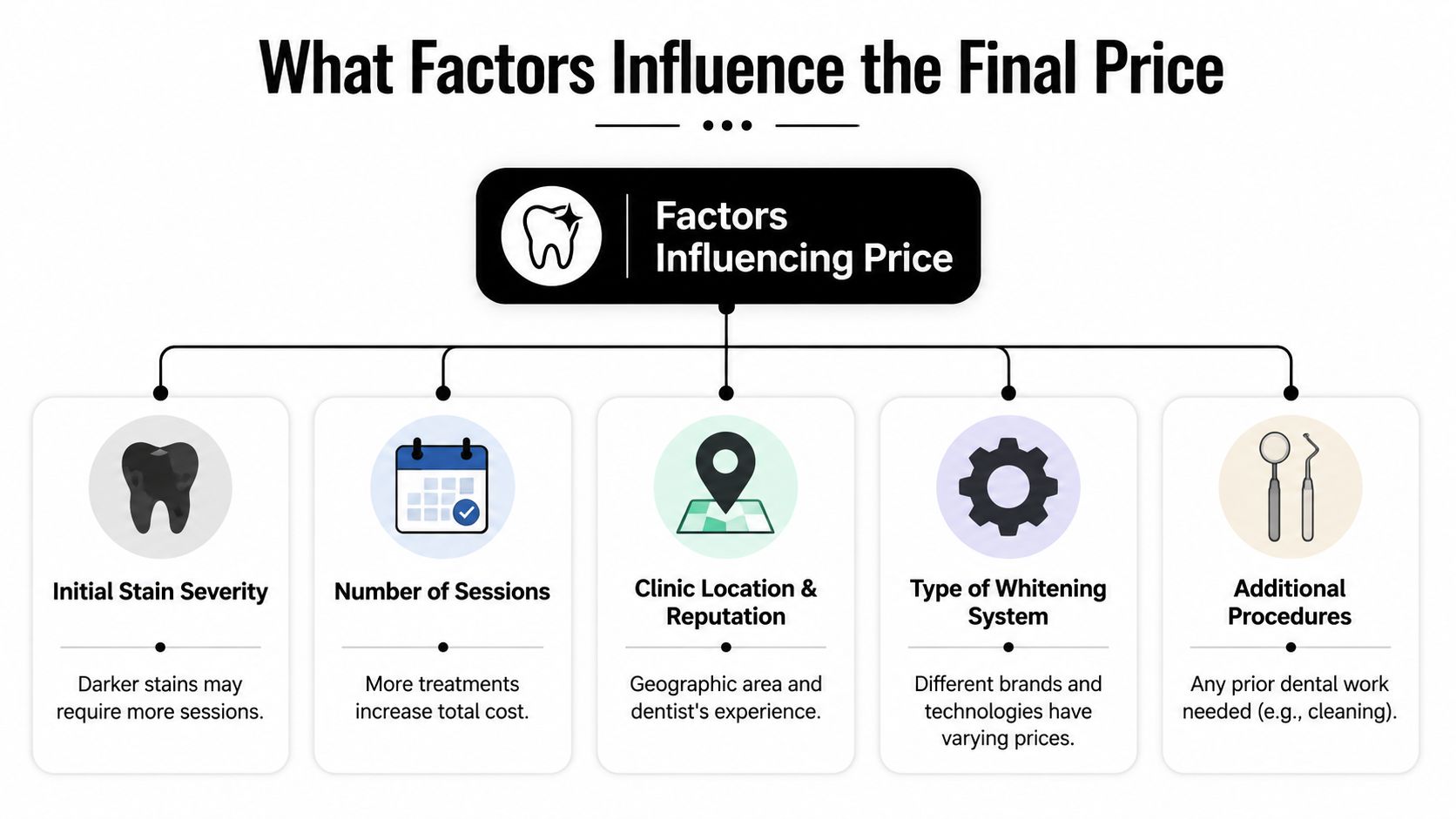 A diagram illustrating five key factors that influence the total cost of professional teeth whitening treatments.