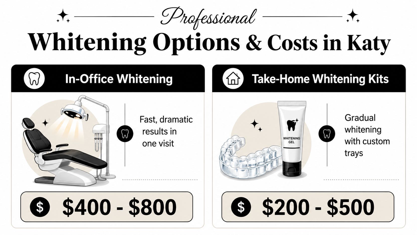 A comparison chart showing professional teeth whitening options and price ranges for Katy dental services.