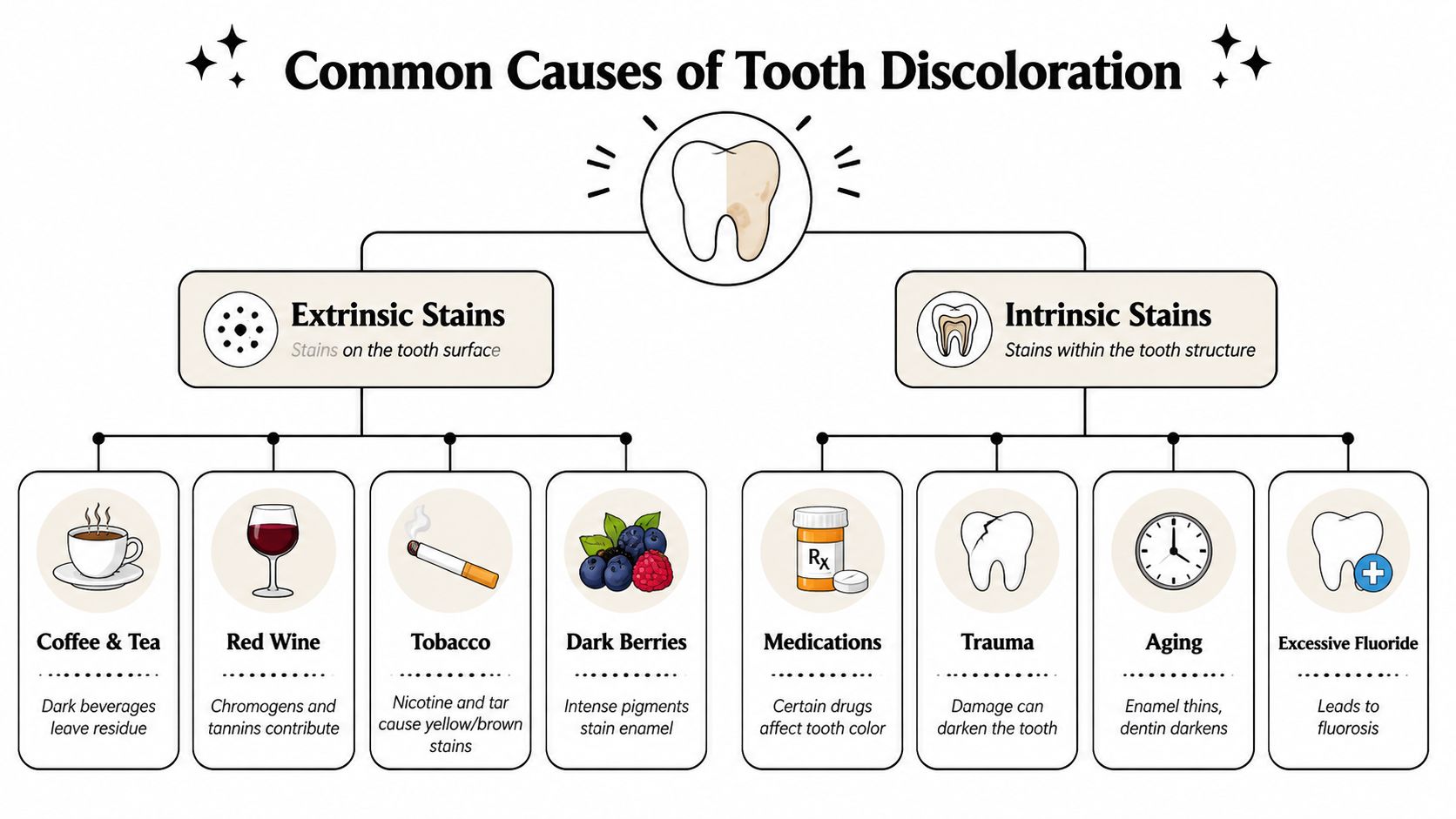 An infographic showing common causes of tooth discoloration, split into extrinsic stains and intrinsic stains categories.