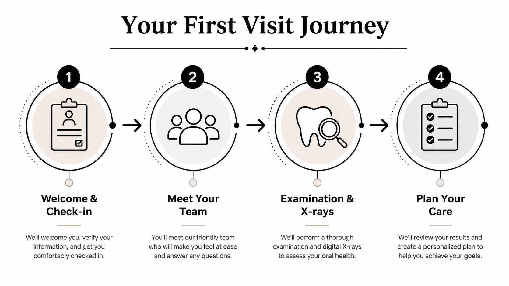 A four-step infographic illustrating the patient journey at a dental clinic from check-in to care planning.