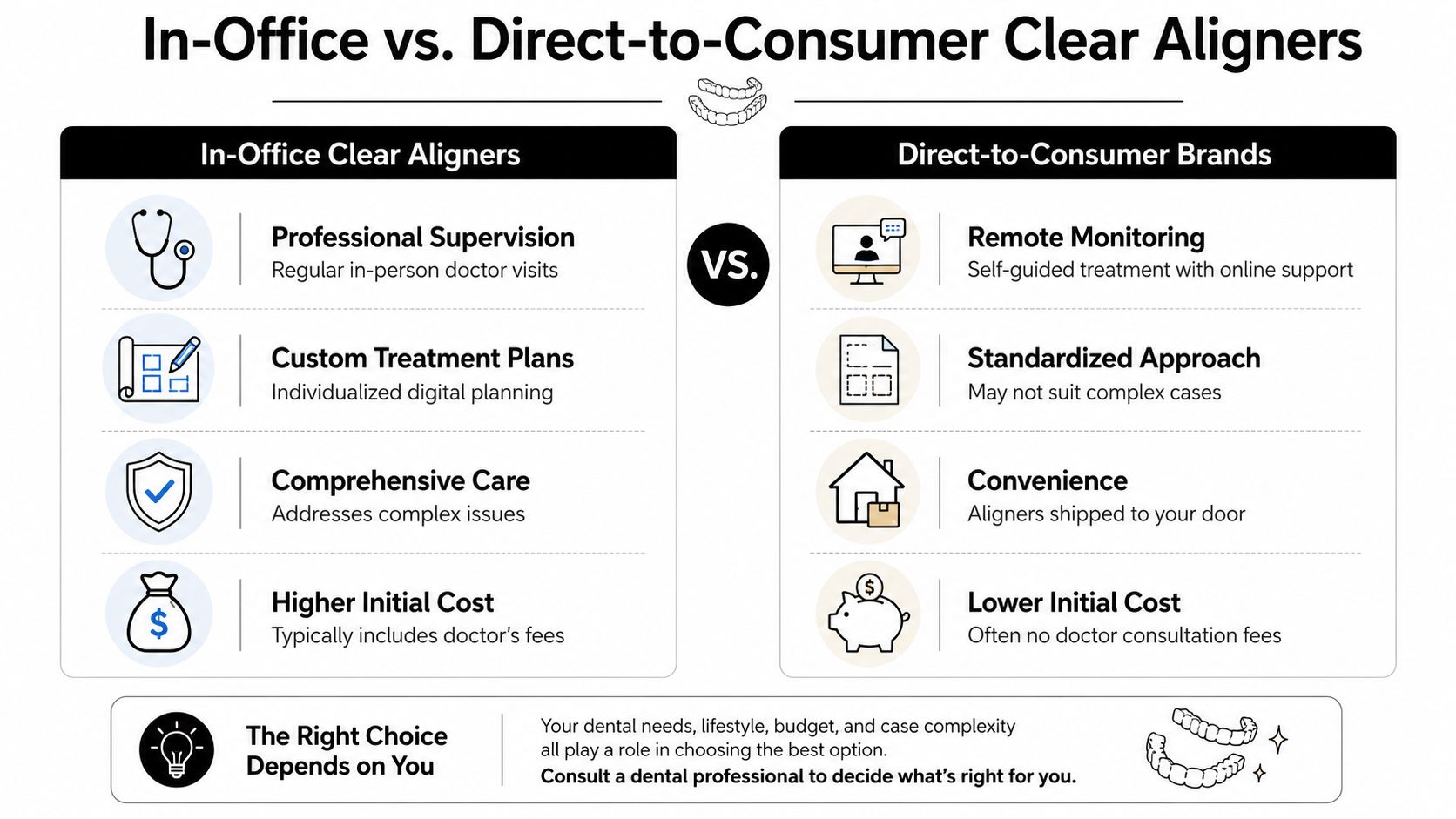 A comparison chart highlighting the key differences between in-office dental clear aligners and direct-to-consumer aligner brands.