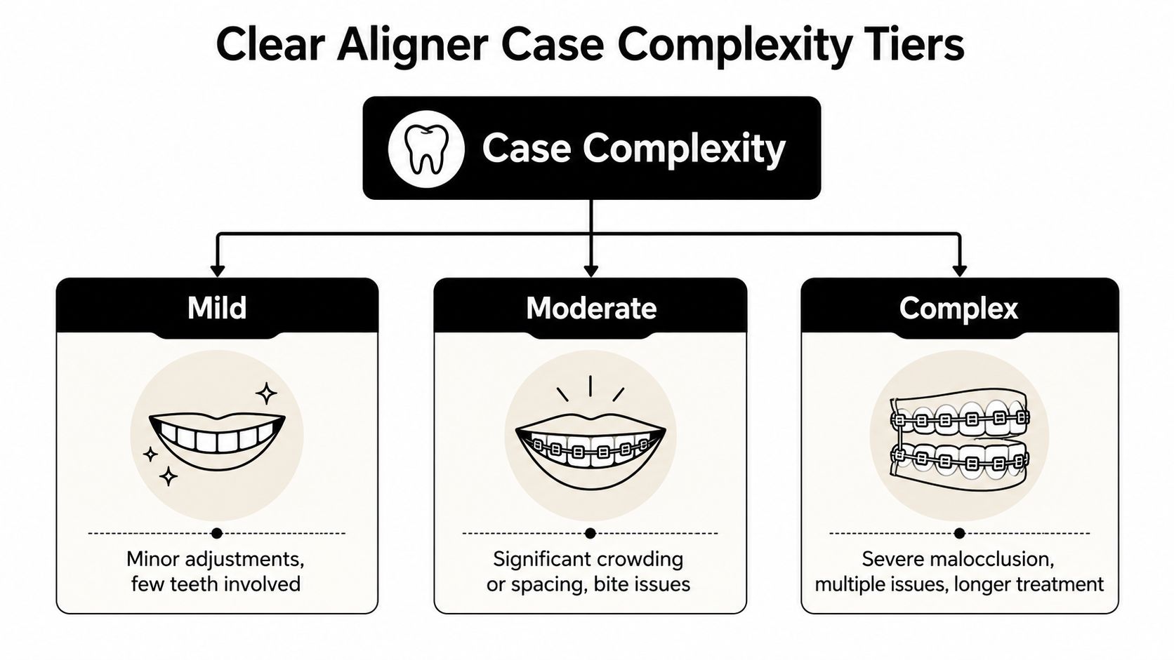 A chart illustrating three clear aligner case complexity tiers: mild, moderate, and complex with descriptions.