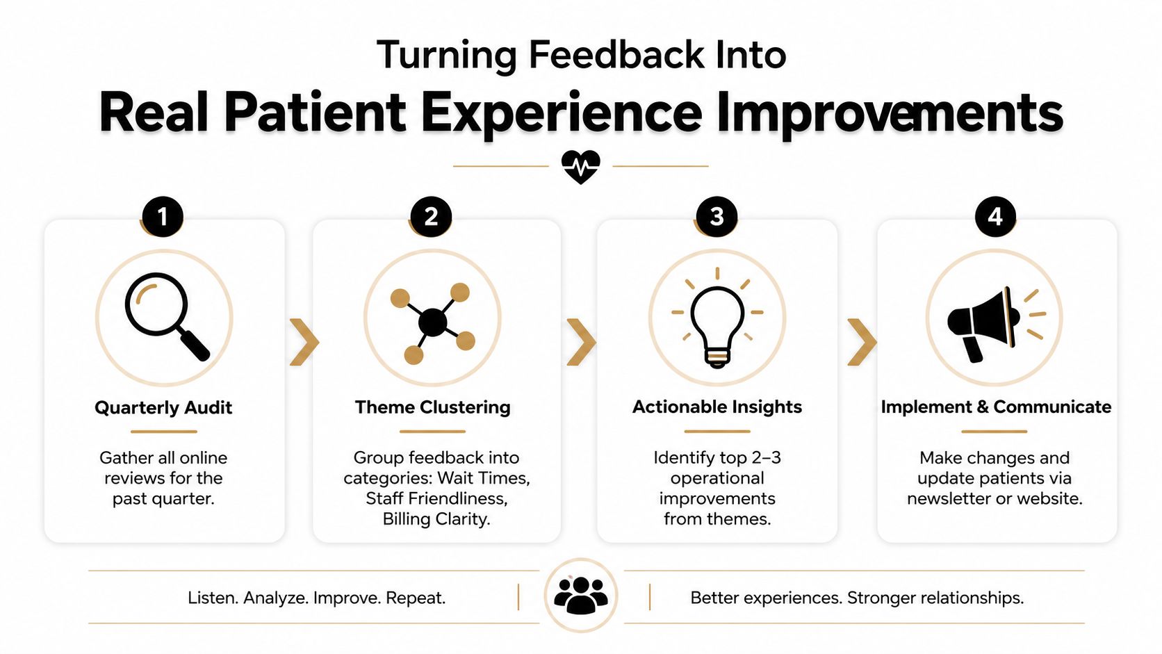 A four-step infographic illustrating a patient feedback improvement process for healthcare providers and dental practices.