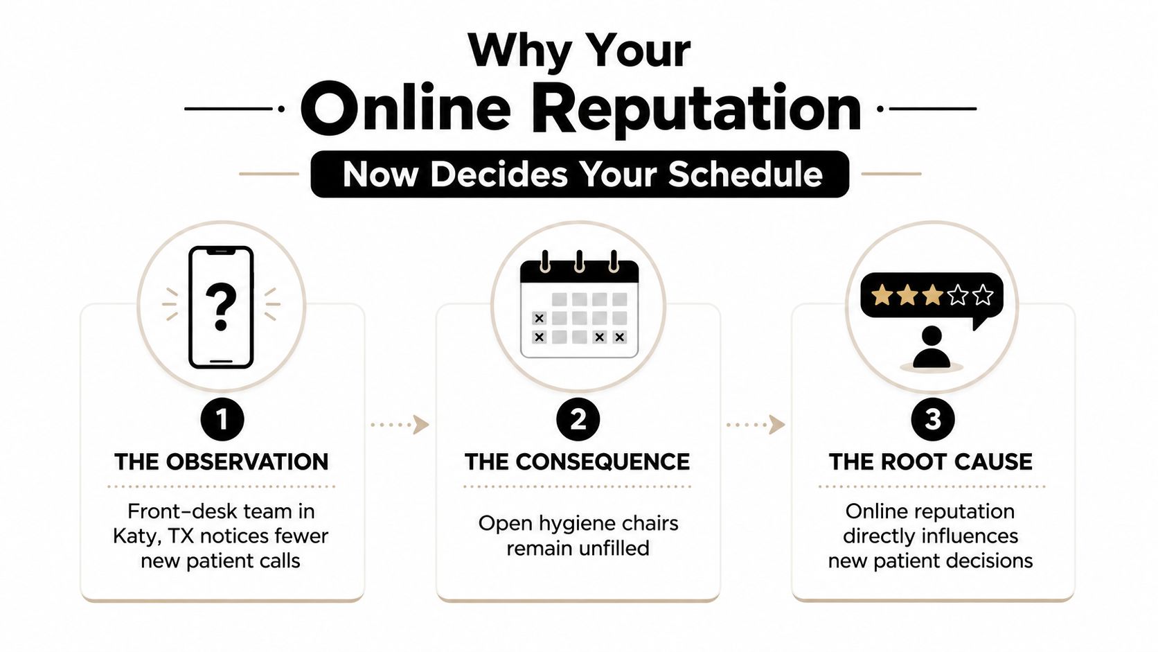 A flowchart showing how online reputation impacts patient flow in a dental practice, from observation to consequence.