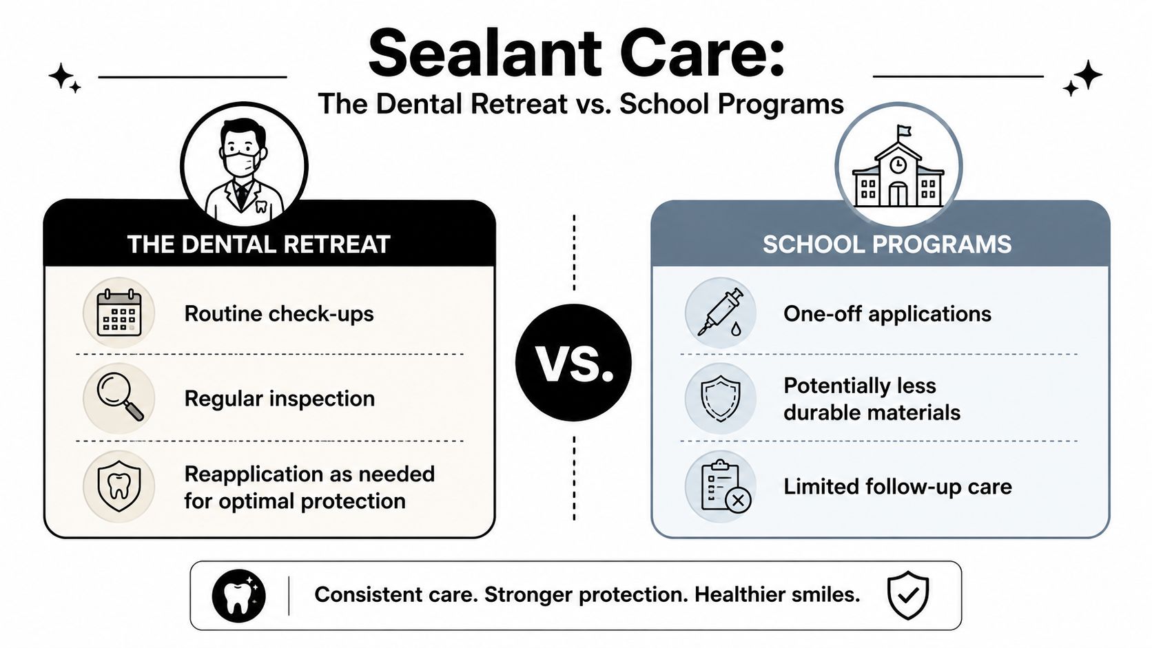 A comparison infographic between The Dental Retreat and school programs for children's dental sealant care.
