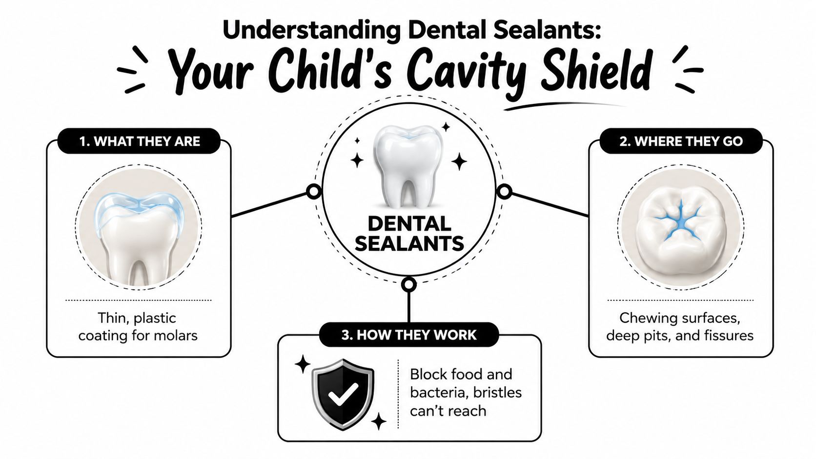 An infographic explaining dental sealants for kids, covering what they are, where they go, and their function.