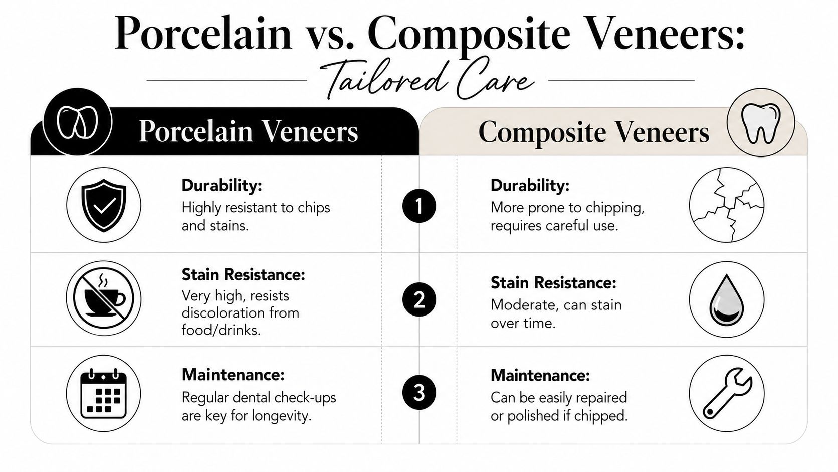 A comparison chart showing the differences in durability, stain resistance, and maintenance between porcelain and composite dental veneers.
