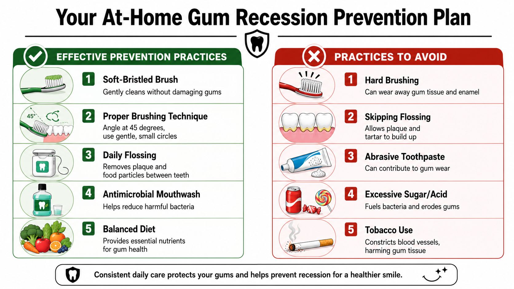 A dental health infographic titled Your At-Home Gum Recession Prevention Plan listing effective practices and harmful habits.