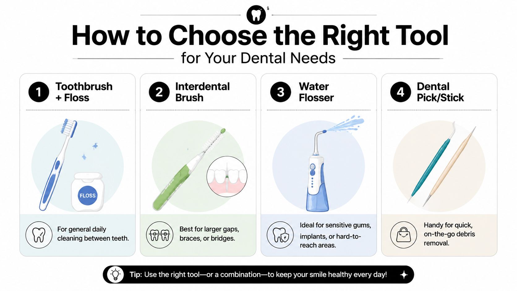 An infographic showing four dental cleaning tools for daily oral hygiene, including brushes, floss, and picks.