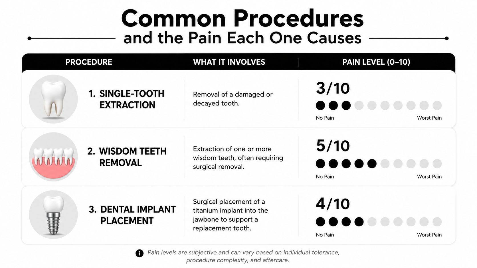 A chart comparing common dental procedures like extractions and implants with their associated pain levels on a scale.