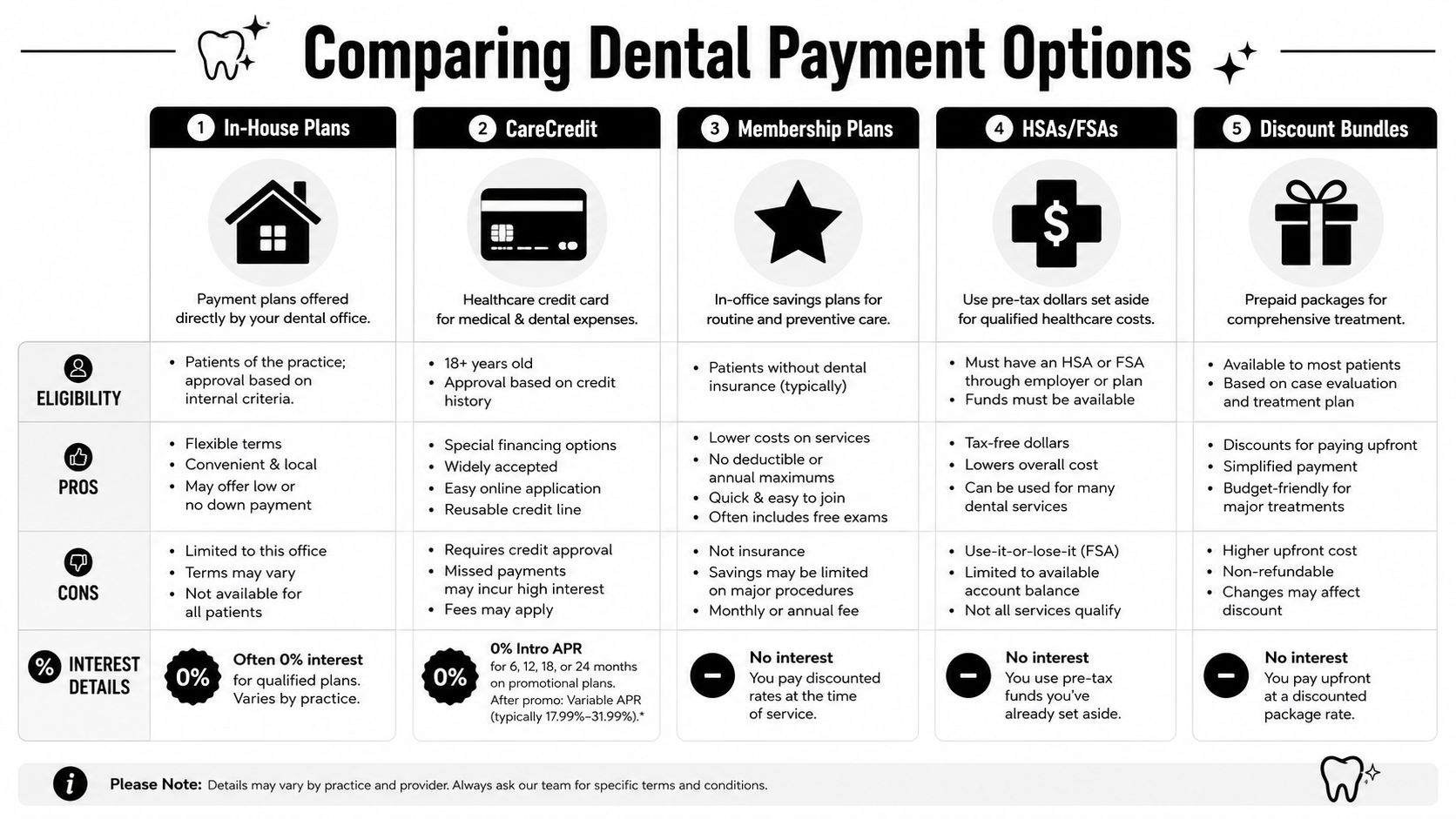 A comparison chart outlining five different dental payment options with eligibility, pros, cons, and interest details.