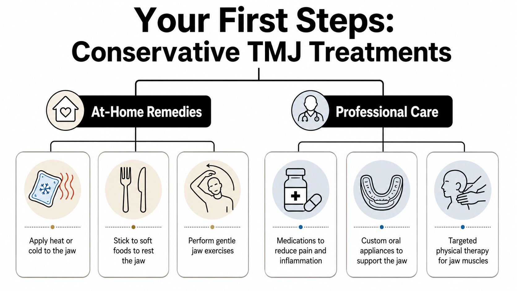A diagram outlining conservative TMJ disorder treatment options, categorized into at-home remedies and professional medical care solutions.
