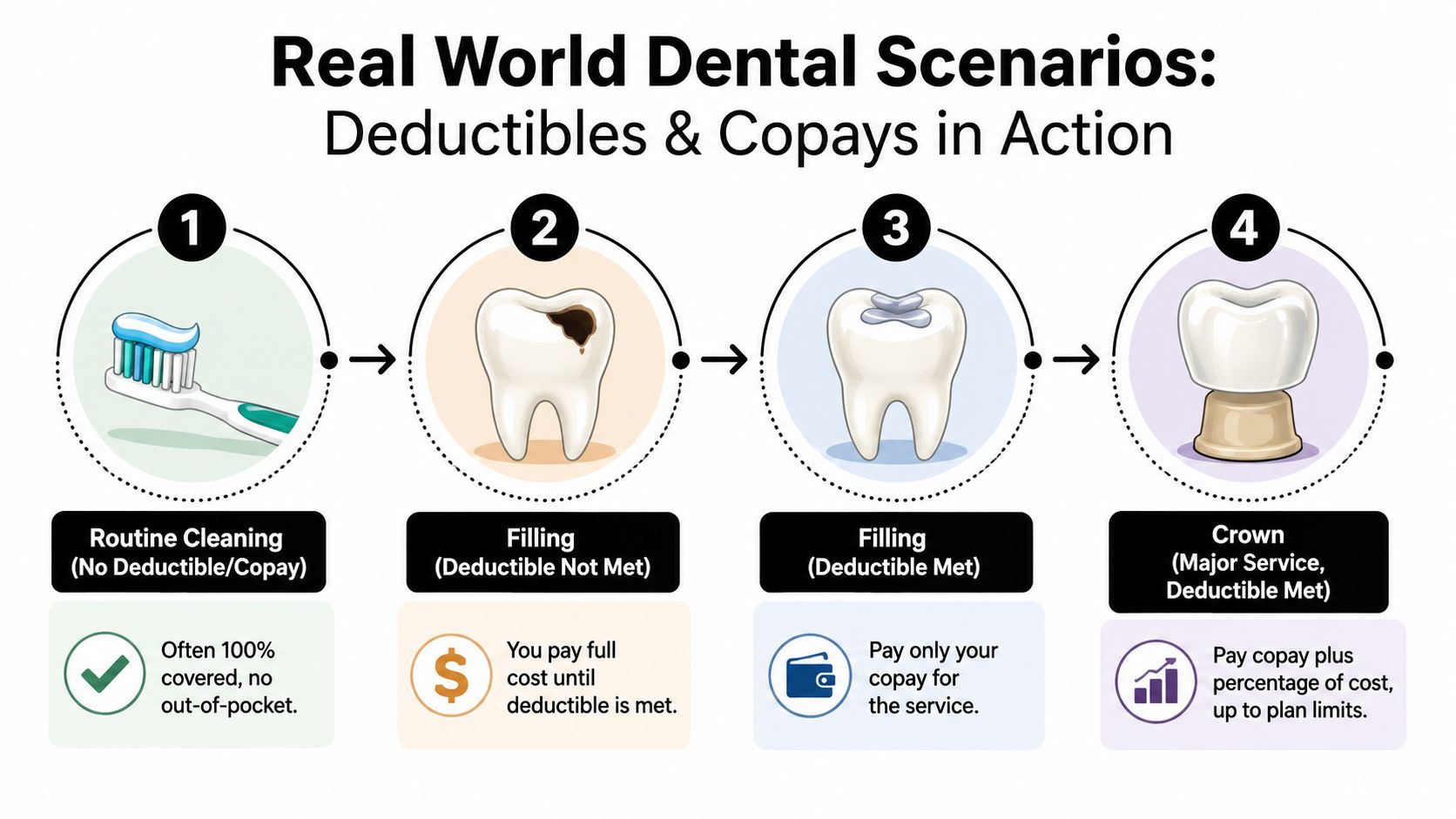 A dental infographic showing the stages of dental coverage for routine cleanings, fillings, and crown services.
