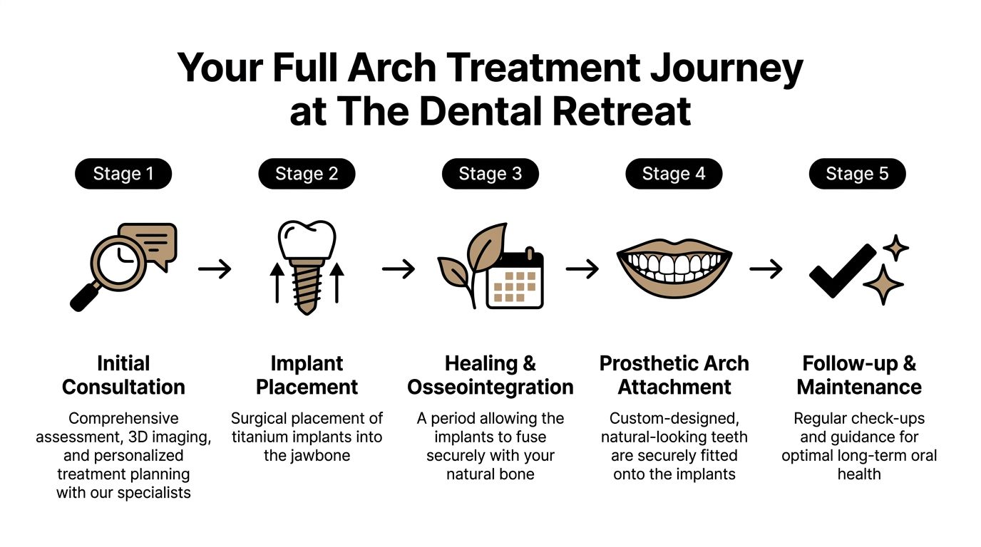 A five-stage infographic detailing the step-by-step process of a full arch dental implant treatment journey.