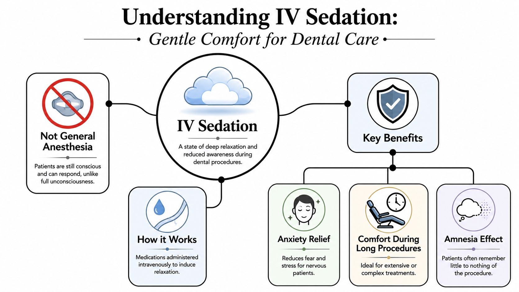 An infographic titled Understanding IV Sedation, detailing how it works, its benefits, and that it is not general anesthesia.