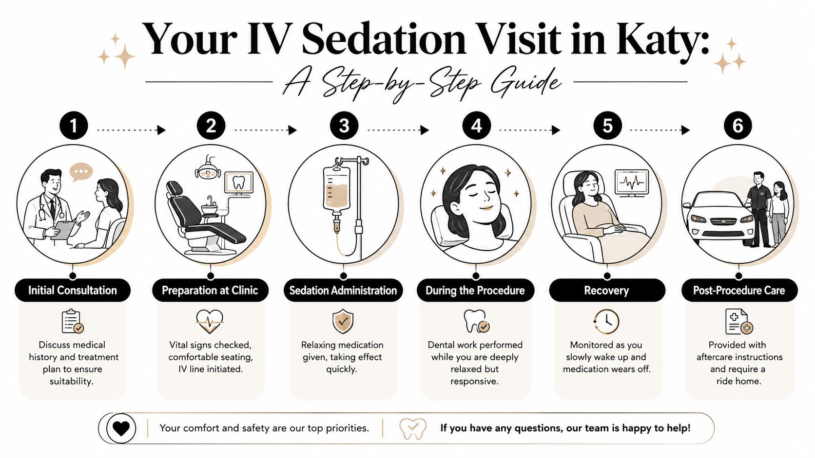 A six-step infographic detailing the process of IV sedation dentistry for patients visiting a clinic in Katy.