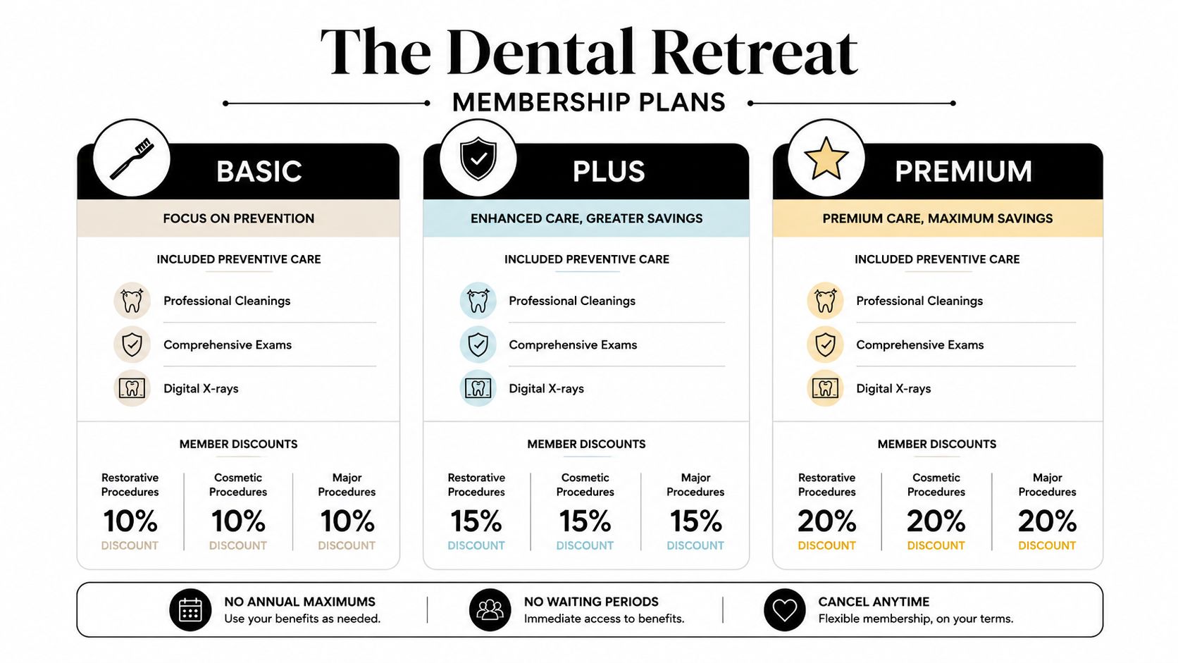 A comparison chart for The Dental Retreat membership plans offering basic, plus, and premium tiers with varying discounts.