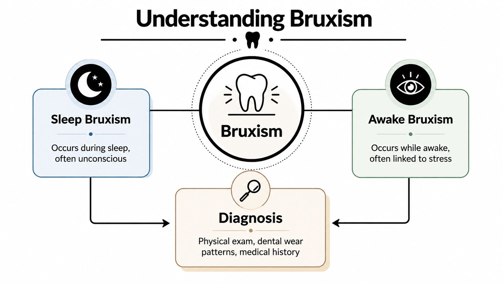 An educational infographic explaining the two types of bruxism, sleep and awake, and how they are diagnosed.