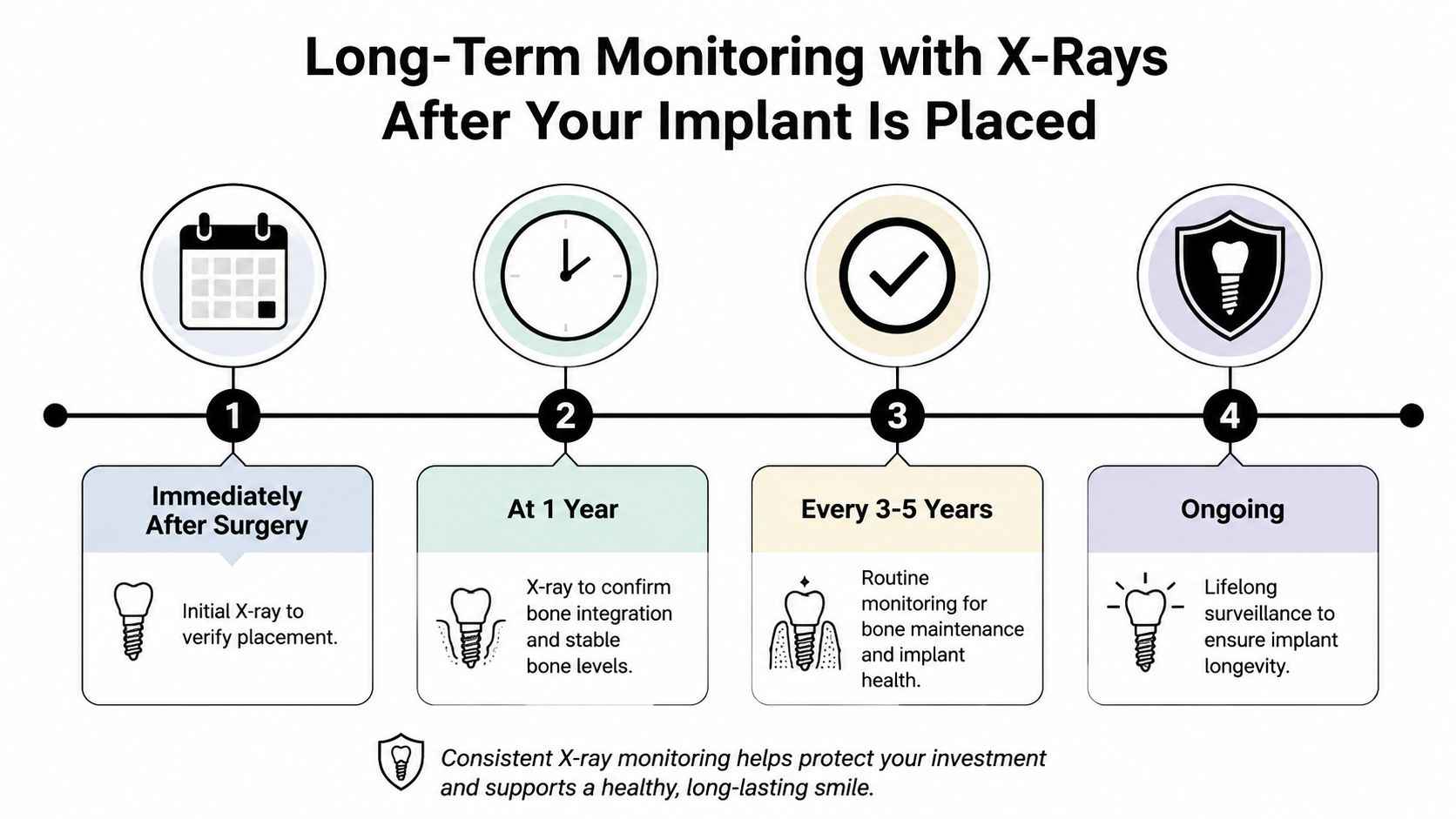 A timeline chart illustrating the recommended long-term X-ray monitoring schedule for dental implants after surgical placement.