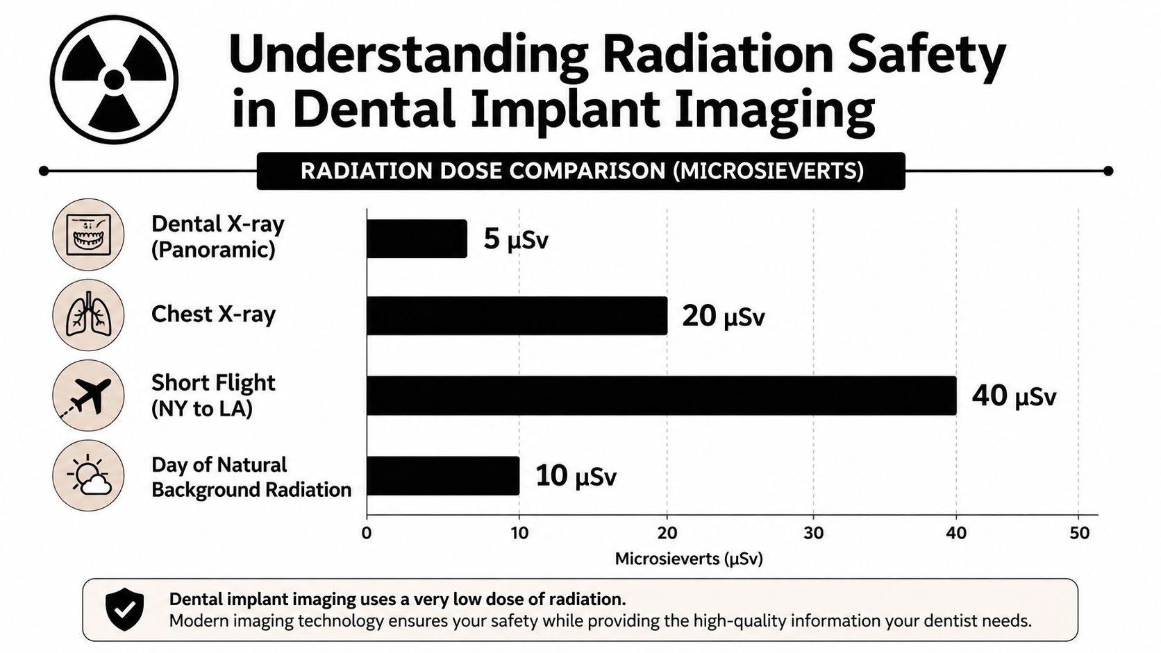 A chart comparing radiation doses in dental panoramic X-rays against common everyday sources like flights and background radiation.