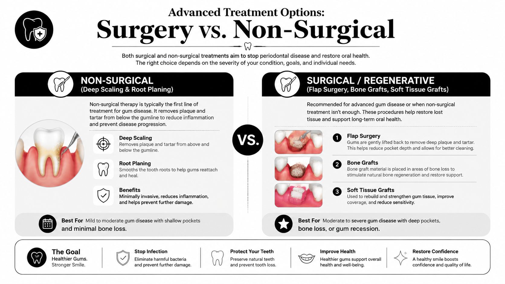 An infographic comparing non-surgical deep cleaning and surgical regenerative procedures for treating periodontal gum disease.