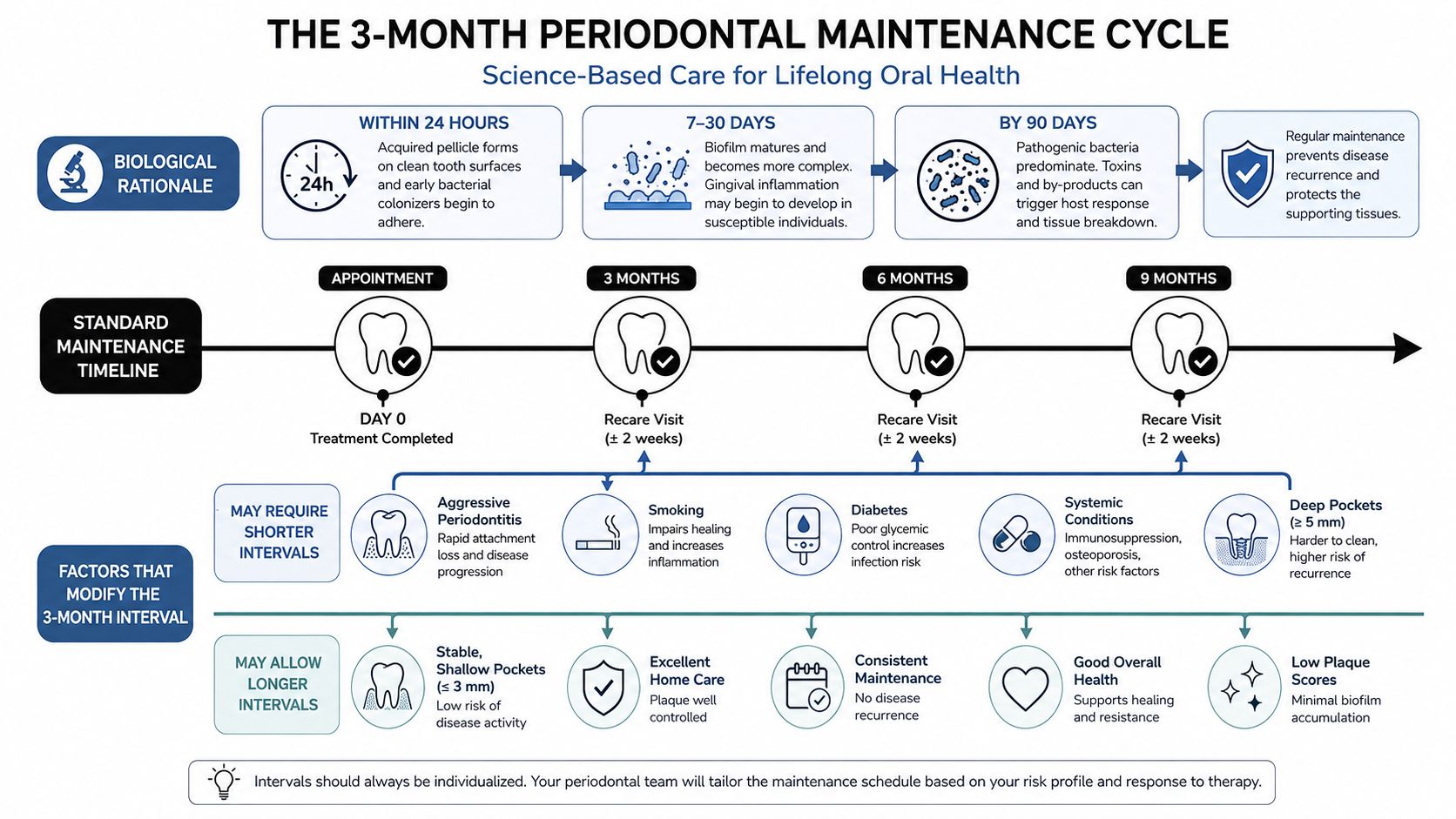 An infographic detailing the periodontal maintenance cycle timeline, biological rationale, and factors affecting recare appointment intervals.