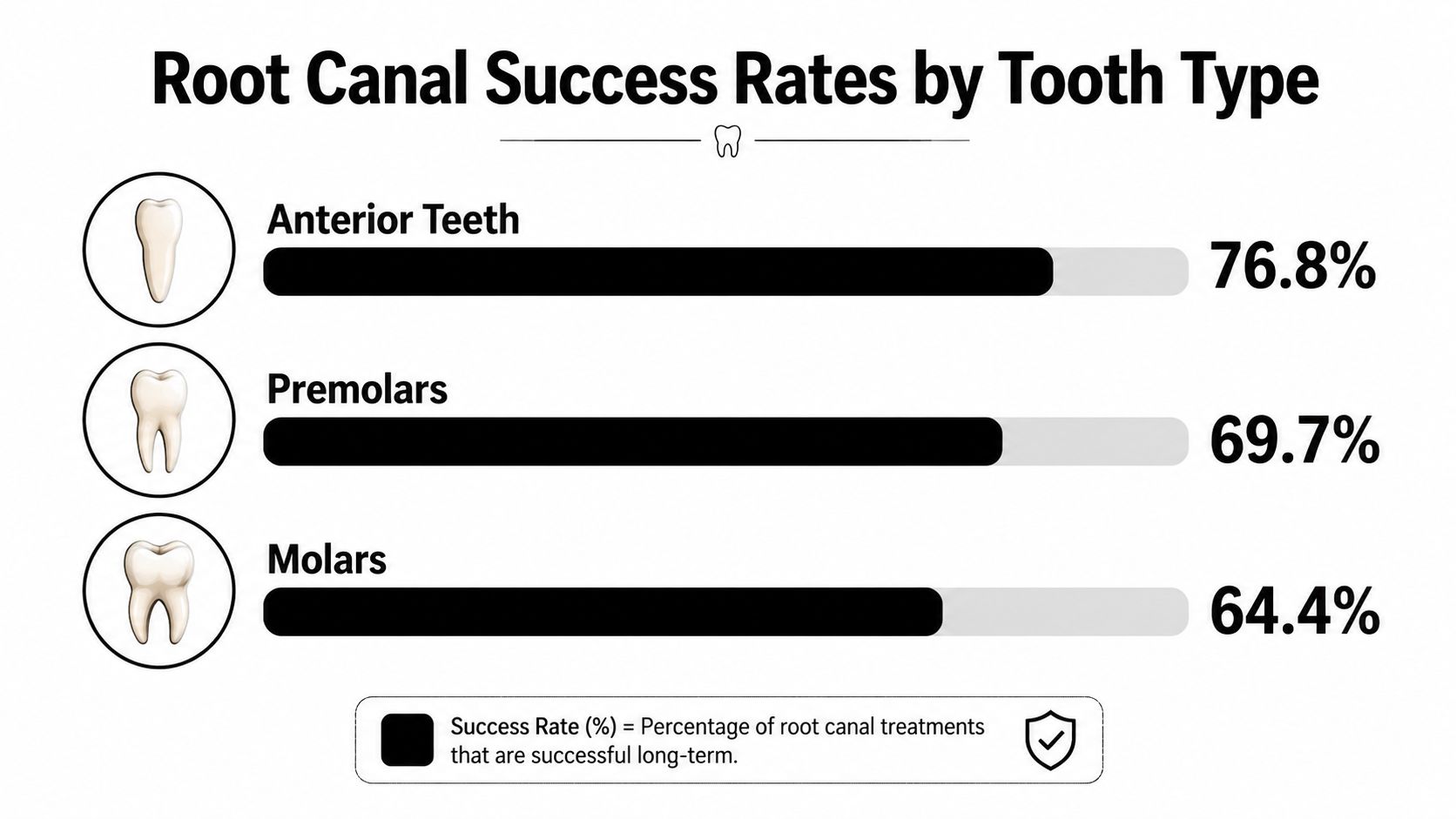 A bar chart titled Root Canal Success Rates by Tooth Type, showing percentages for anterior teeth, premolars, and molars.