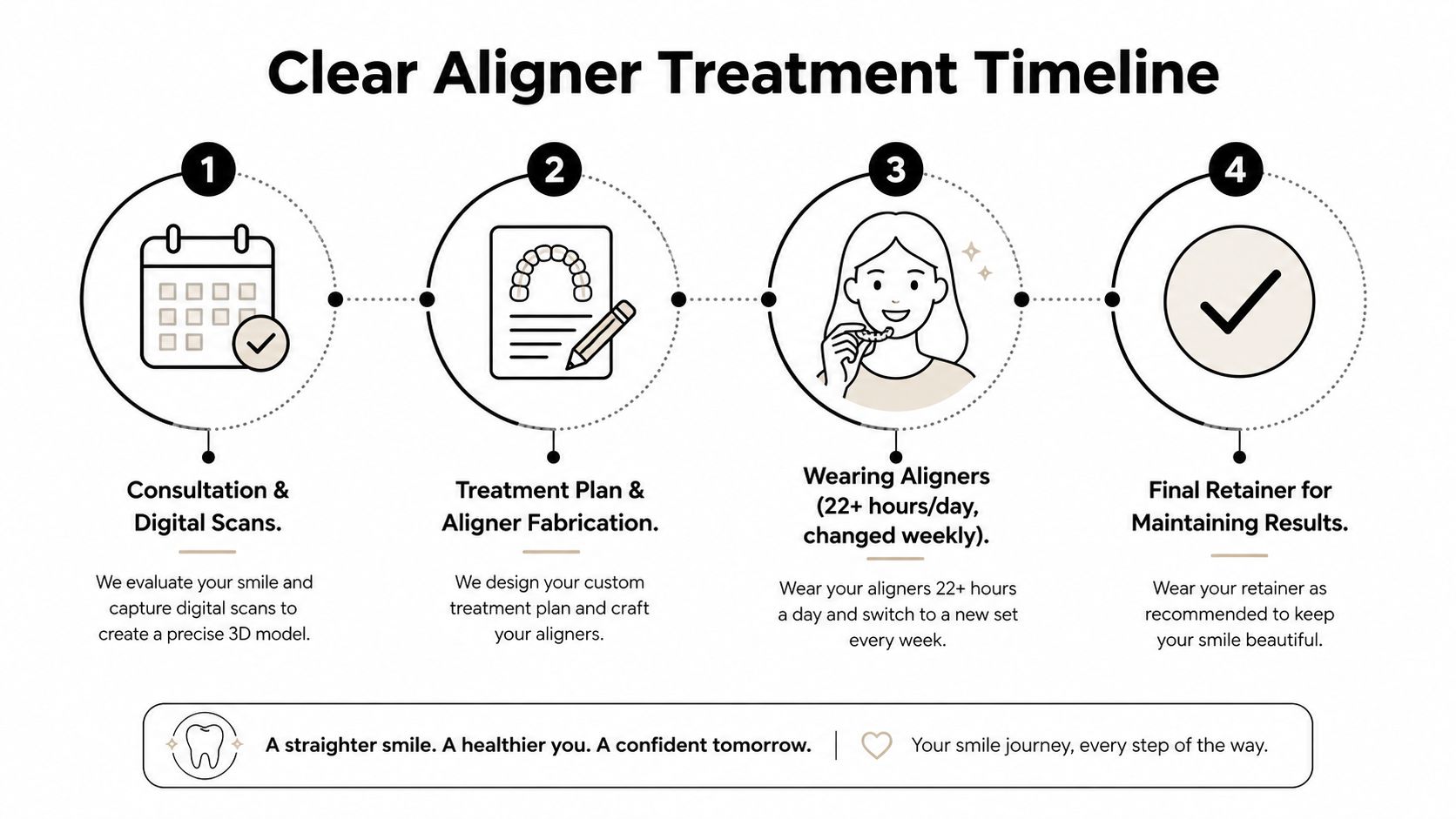 A step-by-step infographic illustrating the clear aligner treatment timeline from consultation to final retainer maintenance.