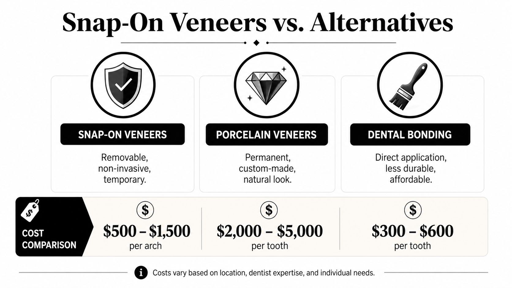 A comparison chart showing features and costs for snap-on veneers, porcelain veneers, and dental bonding treatments.