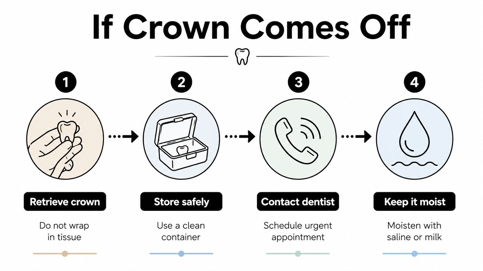 A four-step infographic illustrating emergency instructions for what to do if a dental crown comes off.