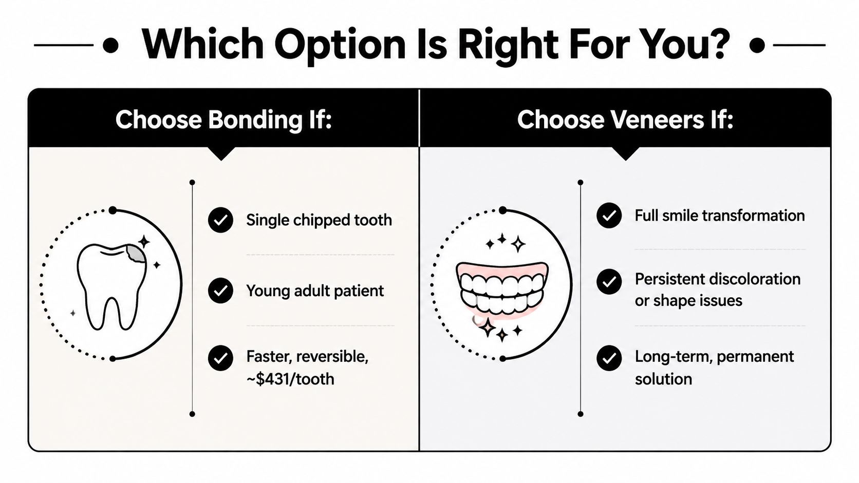 A comparison chart showing the differences between dental bonding and veneers for cosmetic tooth improvements.