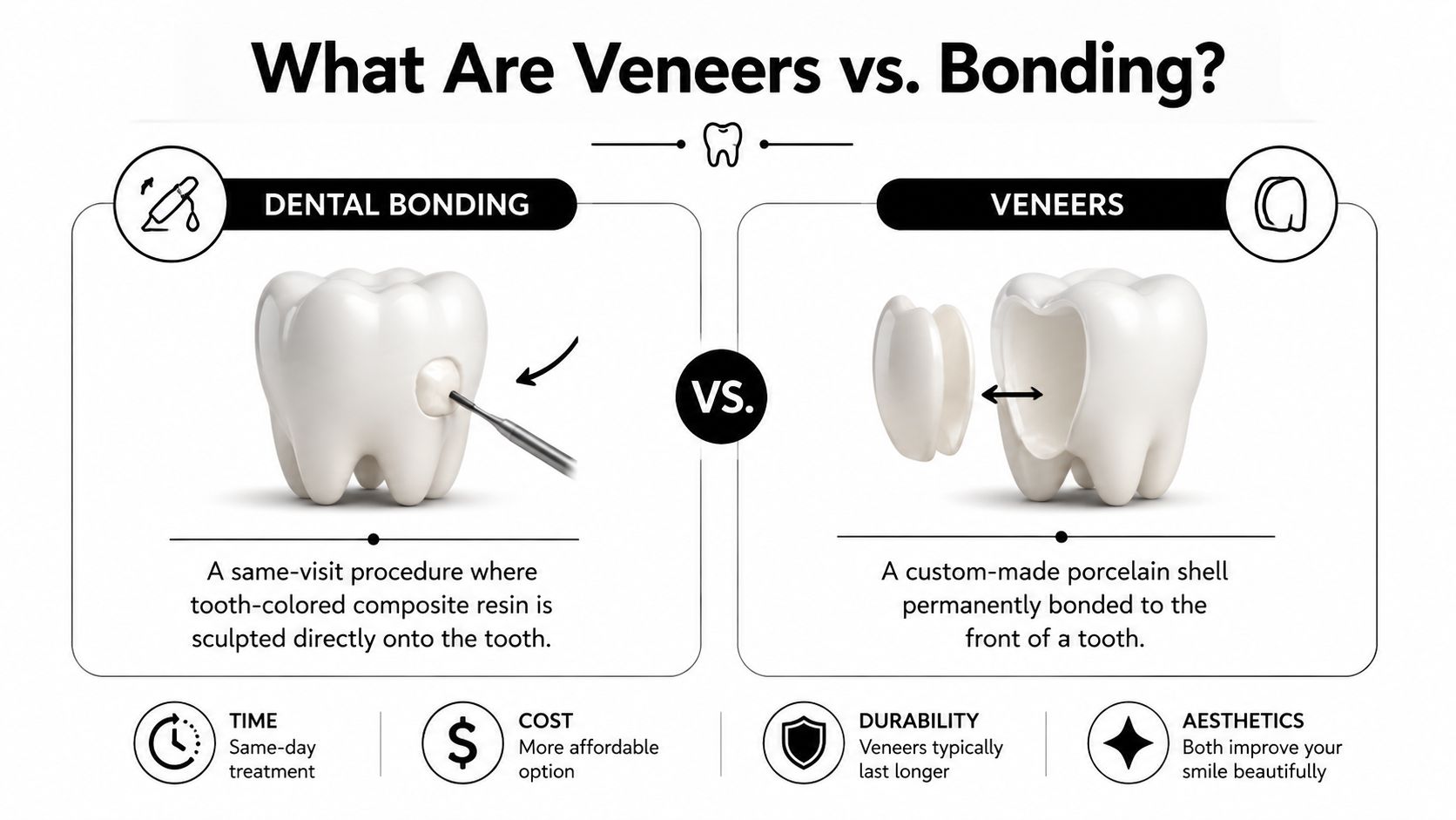 A comparison infographic between dental bonding and porcelain veneers showing procedures, costs, and durability benefits.