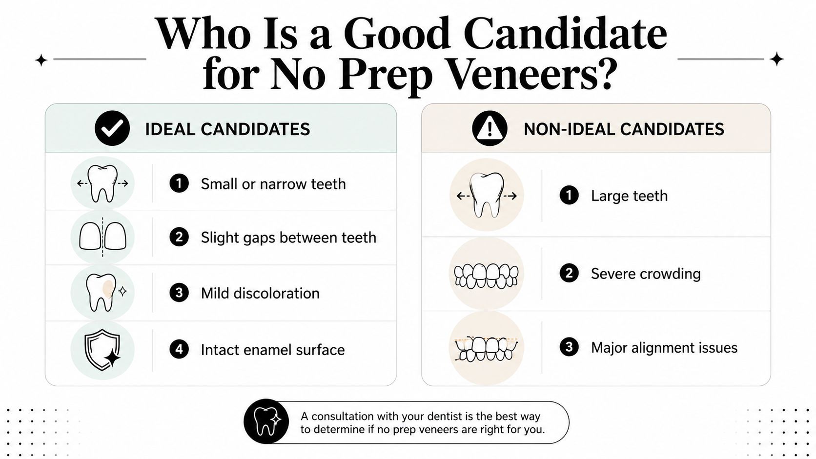 A comparison chart outlining ideal and non-ideal candidates for no prep dental veneers based on tooth conditions.