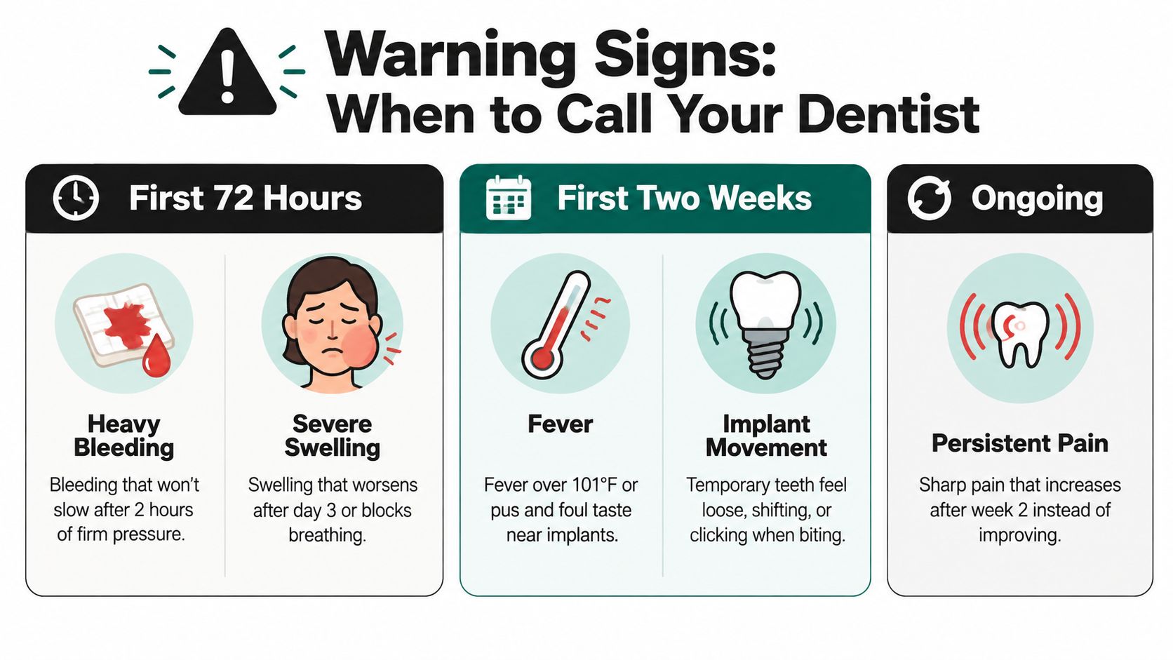 An infographic detailing warning signs after a dental procedure that require calling a dentist for help.