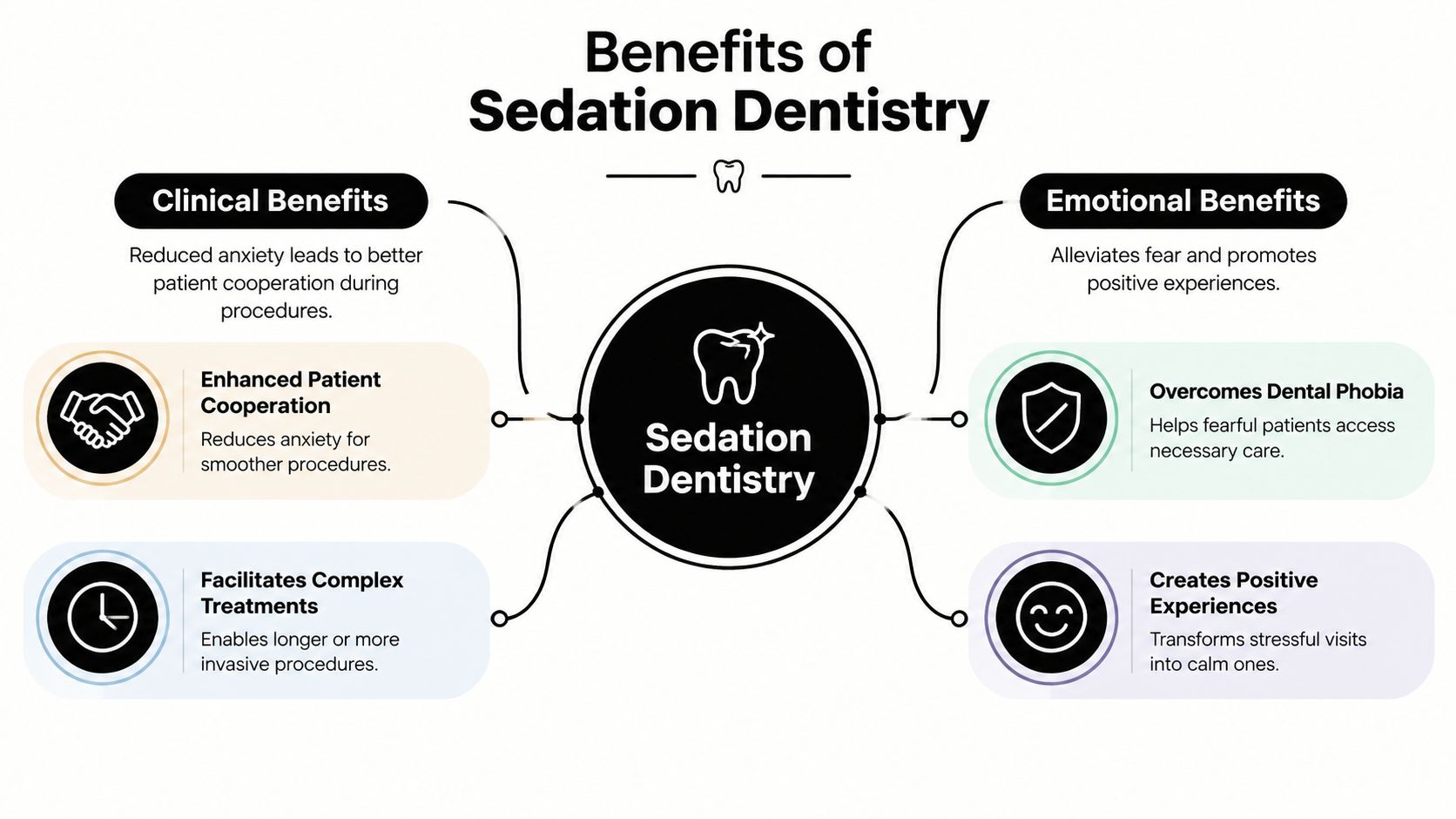 A diagram outlining the clinical and emotional benefits of sedation dentistry for patients and dental procedures.