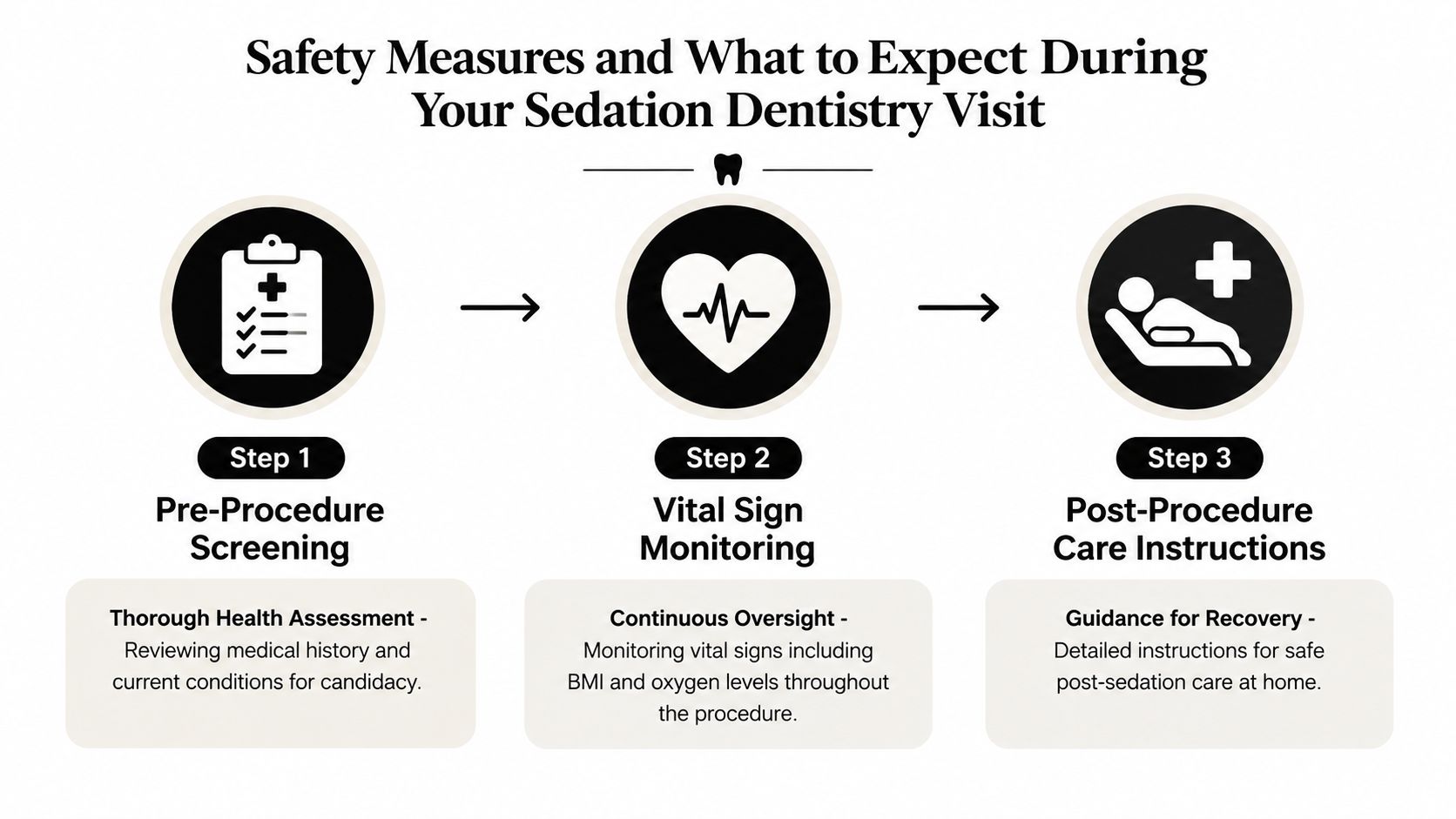 An infographic showing the three safety steps of a sedation dentistry visit, including screening, monitoring, and recovery.