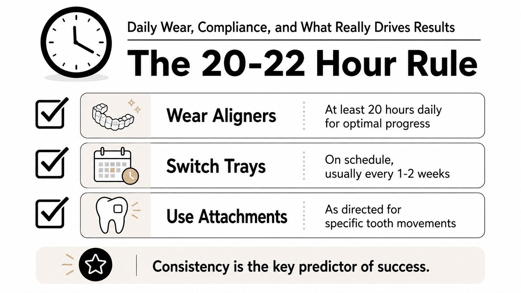 An infographic titled The 20-22 Hour Rule explaining daily wear, tray switching, and attachment use for clear aligners.
