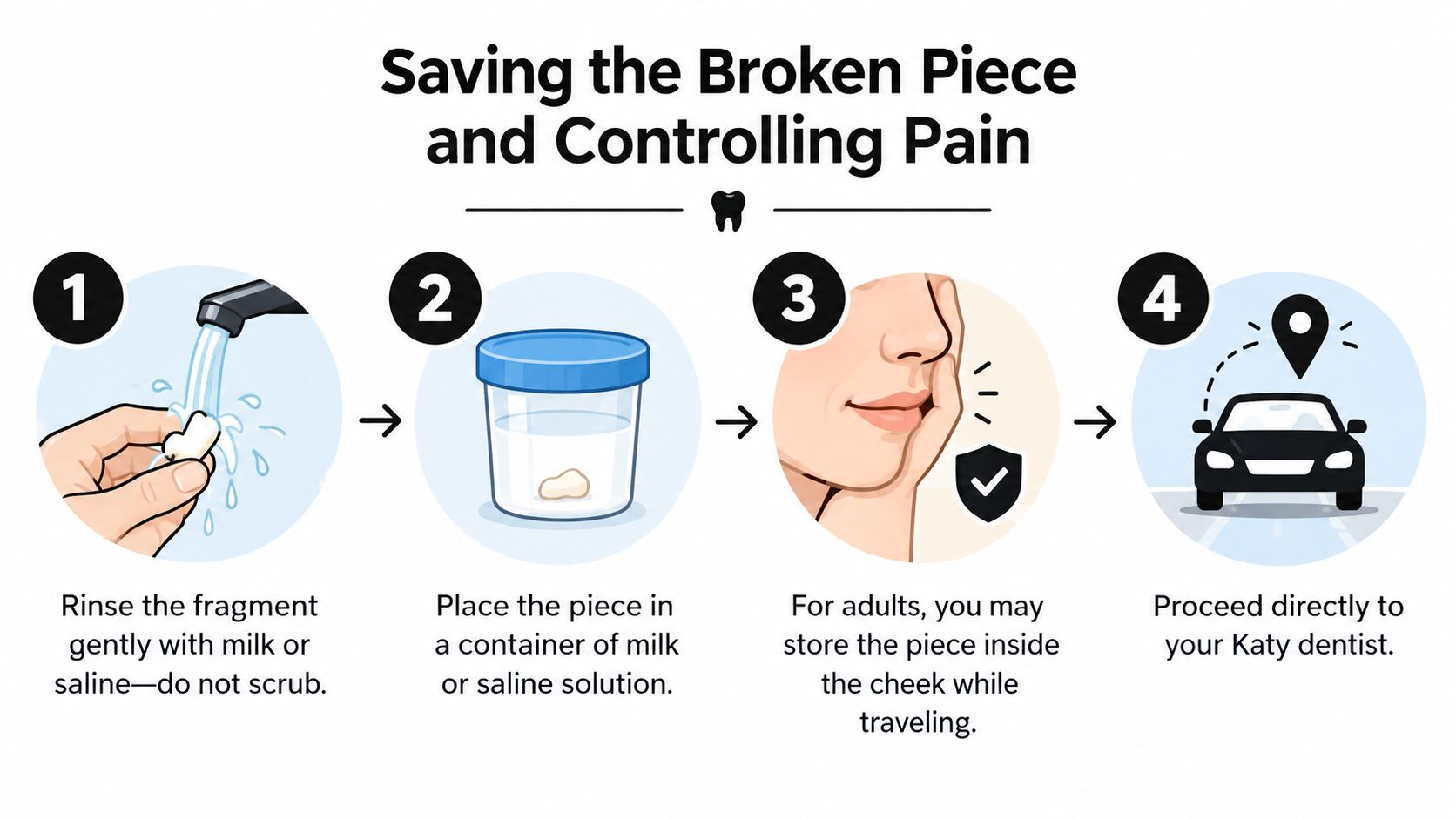 A four-step infographic illustrating how to properly handle and transport a broken tooth fragment to a dentist.