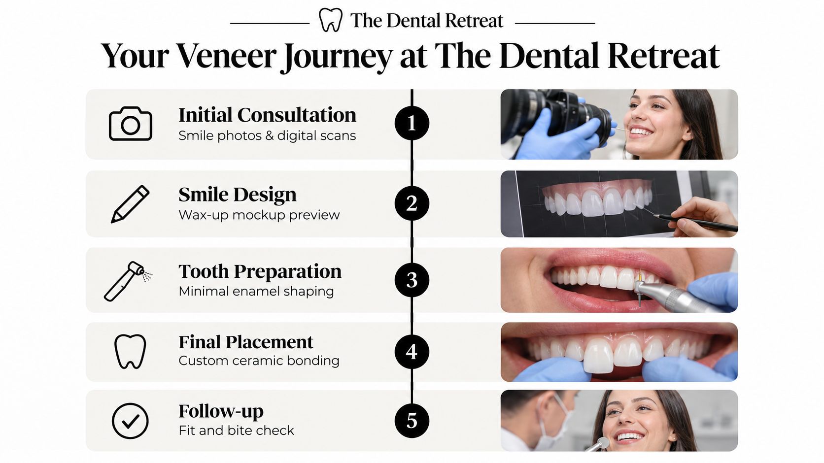 An infographic titled The Dental Retreat showing the five-step process of getting porcelain dental veneers.