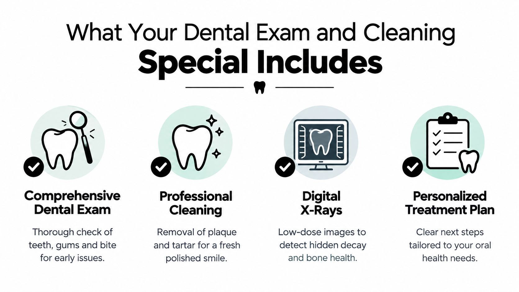 A graphic illustration detailing the components included in a dental exam and cleaning special offer for patients.
