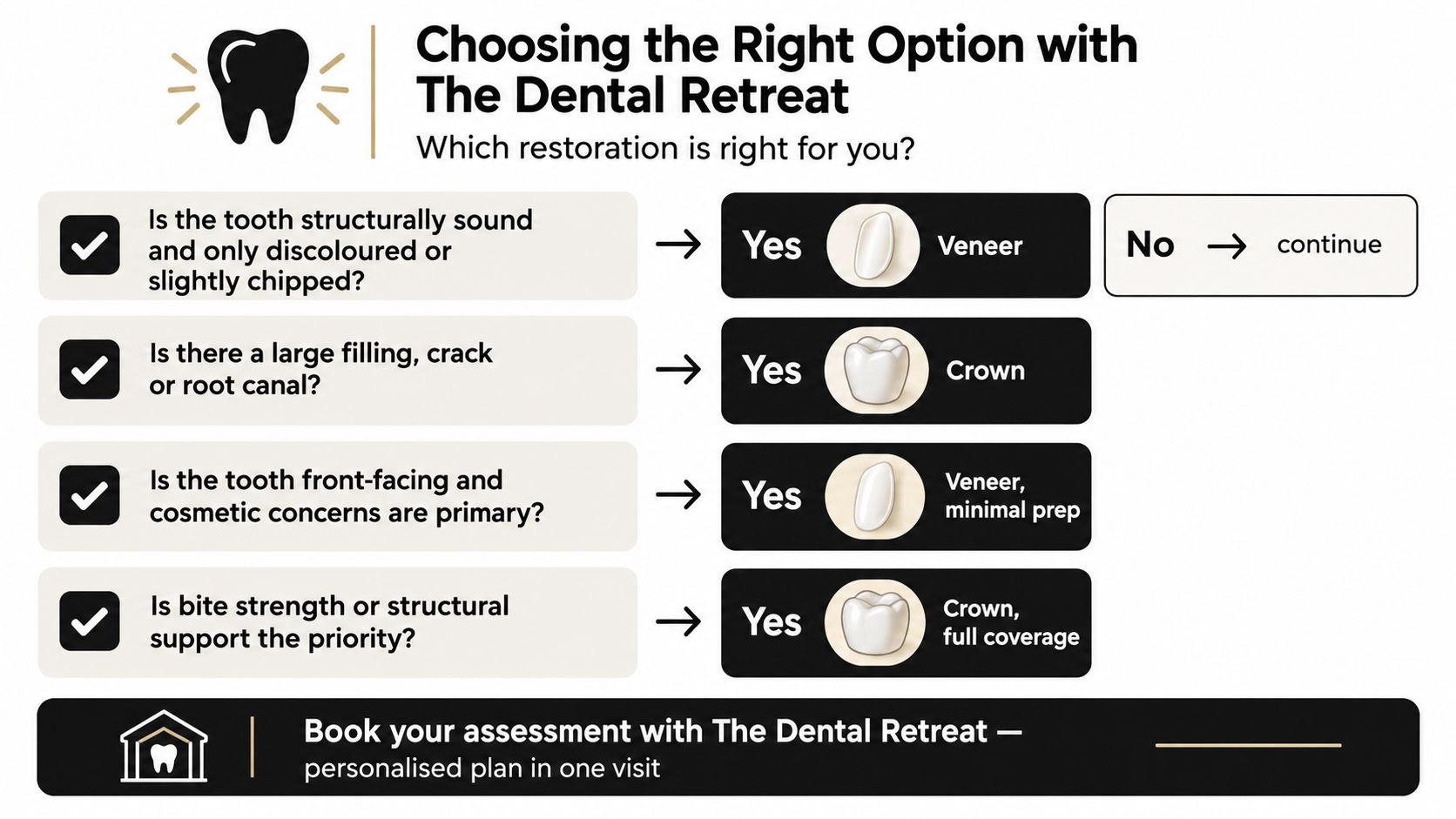 A decision flowchart from The Dental Retreat helping patients choose between dental veneers and crowns for restoration.
